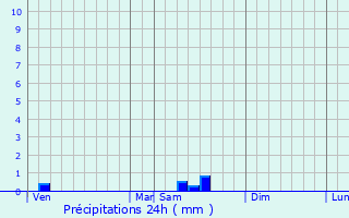 Graphique des précipitations prvues pour Saint-Pardoux-d