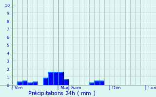 Graphique des précipitations prvues pour Samuran