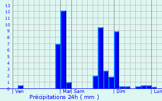 Graphique des précipitations prvues pour Marnaz