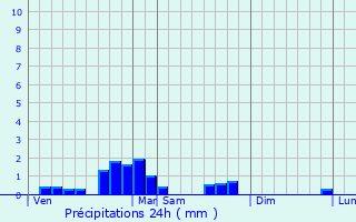Graphique des précipitations prvues pour Saleich