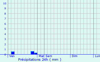 Graphique des précipitations prvues pour Lasserre