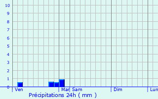 Graphique des précipitations prvues pour Bassignac-le-Bas