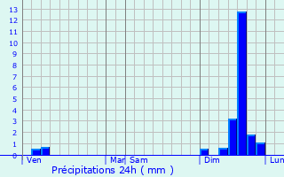 Graphique des précipitations prvues pour Saint-Denis