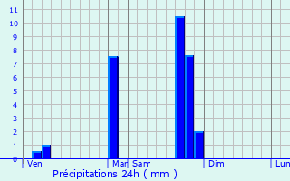 Graphique des précipitations prvues pour cully