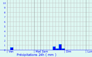Graphique des précipitations prvues pour Boulc