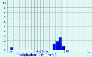 Graphique des précipitations prvues pour Ponet-et-Saint-Auban