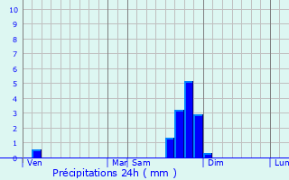 Graphique des précipitations prvues pour Rochefort-Samson