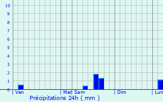 Graphique des précipitations prvues pour Villepinte