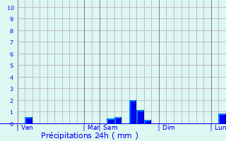 Graphique des précipitations prvues pour piais-ls-Louvres