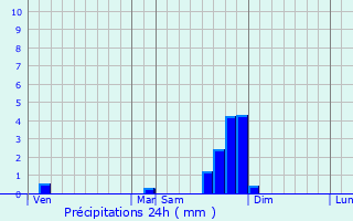 Graphique des précipitations prvues pour Saint-Lattier