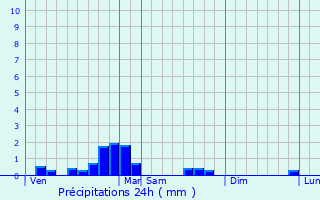 Graphique des précipitations prvues pour Lcussan