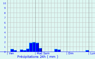 Graphique des précipitations prvues pour Cazaril-Tambours