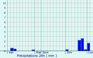 Graphique des précipitations prvues pour Illzach