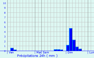 Graphique des précipitations prvues pour Smac