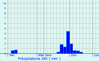 Graphique des précipitations prvues pour Cuzieu