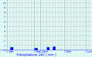 Graphique des précipitations prvues pour Bellegarde-en-Marche