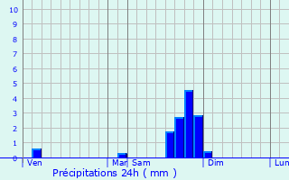 Graphique des précipitations prvues pour Rochechinard
