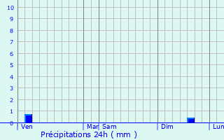 Graphique des précipitations prvues pour Saint-Denis-d