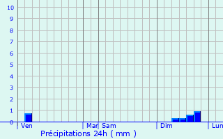 Graphique des précipitations prvues pour Thzan-des-Corbires