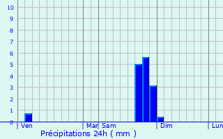 Graphique des précipitations prvues pour Boffres
