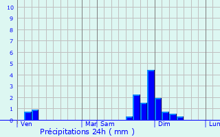 Graphique des précipitations prvues pour Saint-Martin-de-Bavel