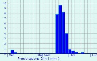 Graphique des précipitations prvues pour Aiguilles