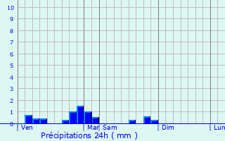 Graphique des précipitations prvues pour Arudy