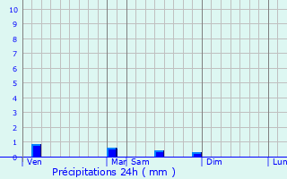 Graphique des précipitations prvues pour Labruyre