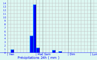 Graphique des précipitations prvues pour troussat