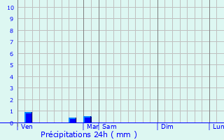 Graphique des précipitations prvues pour Cauzac