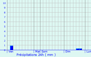 Graphique des précipitations prvues pour Juign-sur-Sarthe