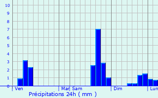 Graphique des précipitations prvues pour Mazeyrat-d