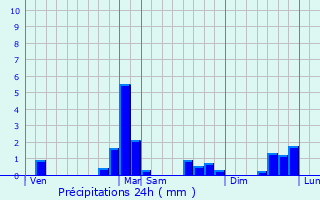 Graphique des précipitations prvues pour Faverges