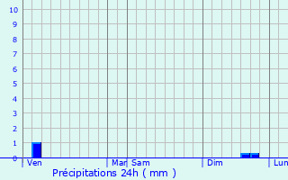 Graphique des précipitations prvues pour Dureil