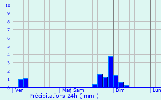 Graphique des précipitations prvues pour Rossillon