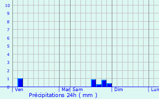 Graphique des précipitations prvues pour Lalley