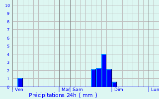 Graphique des précipitations prvues pour Saint-Laurent-en-Royans