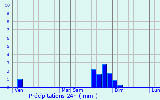 Graphique des précipitations prvues pour Rencurel