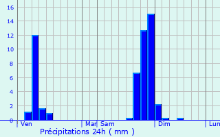 Graphique des précipitations prvues pour Bossey