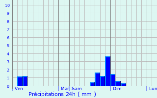 Graphique des précipitations prvues pour Armix