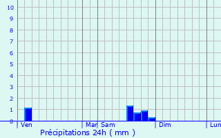 Graphique des précipitations prvues pour Trminis