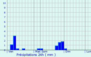 Graphique des précipitations prvues pour Villette-sur-Ain