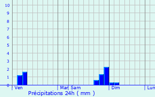 Graphique des précipitations prvues pour Charnoz-sur-Ain
