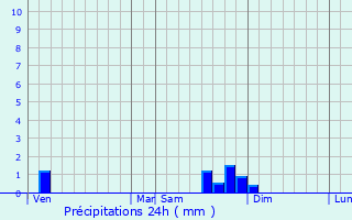 Graphique des précipitations prvues pour Saint-Martin-de-Clelles