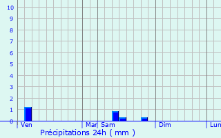 Graphique des précipitations prvues pour Sous-Parsat