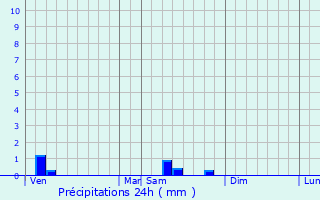 Graphique des précipitations prvues pour Saint-Yrieix-les-Bois