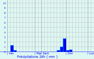 Graphique des précipitations prvues pour Leyrieu