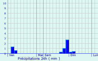 Graphique des précipitations prvues pour Vernas