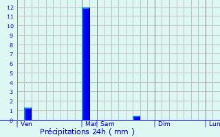 Graphique des précipitations prvues pour Saint-Rmy