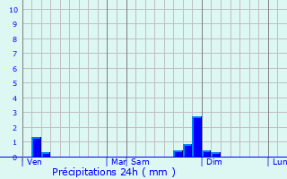 Graphique des précipitations prvues pour Optevoz